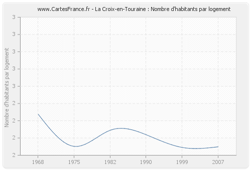 La Croix-en-Touraine : Nombre d'habitants par logement